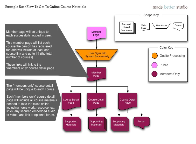 Example of User Flow for Online Course Materials Information Architecture Diagram
