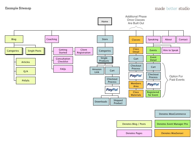 Information Architecture Sitemap Example