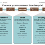Learn What Sales Cycle Metrics to Measure for Marketing Awareness, Generating Sales and Measuring Customer Loyalty