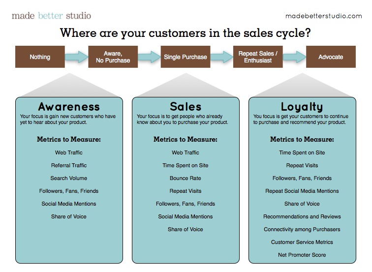 Metrics to Measure Based on Sales Cycle