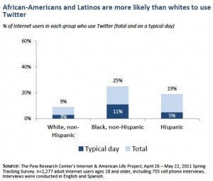 African-American and Latino Twitter usage 2011