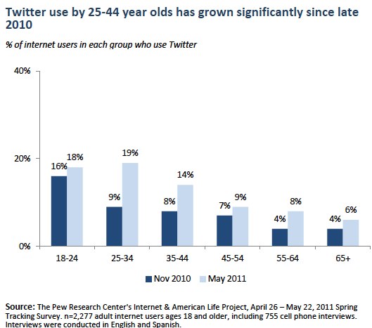 Twitter Usage in 2011 shows older demographic users gaining traction