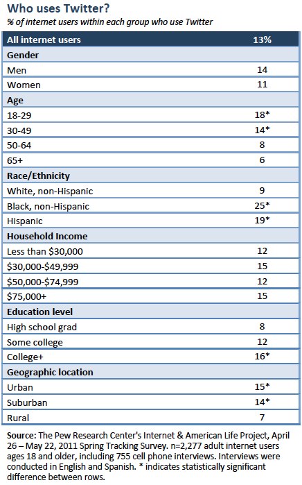 table of twitter statistics regarding who uses twitter pew research 2011