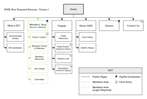 AAEE Purposed Website Sitemap (Version 1) Information Architecture by Made Better Studio